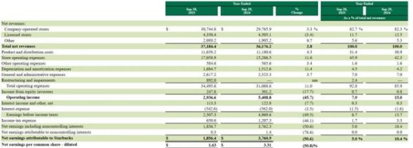 大财配资 星巴克中国易主，压力给到了瑞幸